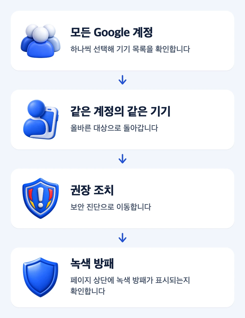 모든 운영 계정 확인부터 대상 재대조와 보안 진단까지 이어지는 네 단계 확인 카드