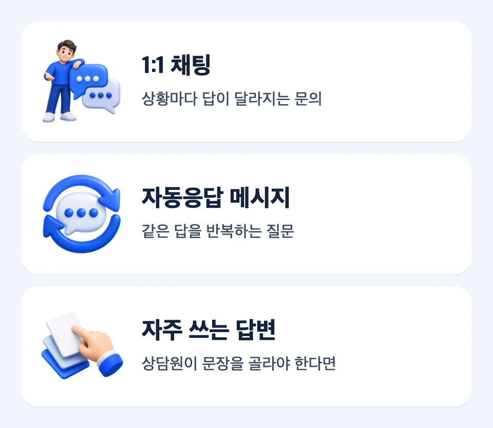 1:1 채팅, 자동응답 메시지, 자주 쓰는 답변의 선택 조건을 비교한 세 카드