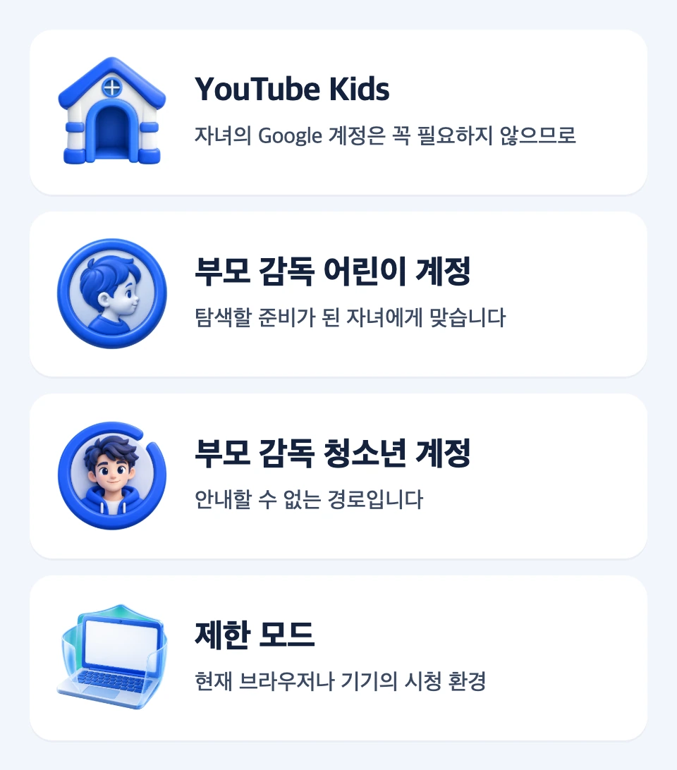 YouTube Kids, 부모 감독 어린이 계정, 부모 감독 청소년 계정, 제한 모드를 계정과 사용 환경 조건별로 나눈 네 카드