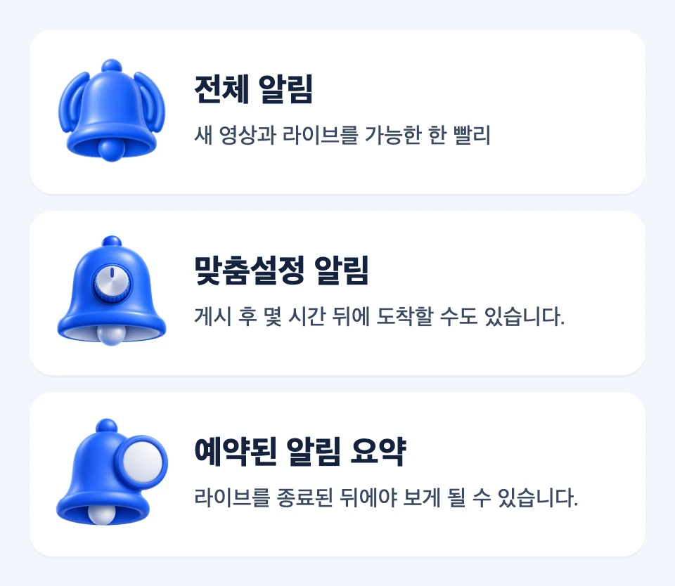 전체 알림, 맞춤설정 알림, 예약된 알림 요약을 수신 범위와 도착 시점으로 비교한 선택 지도
