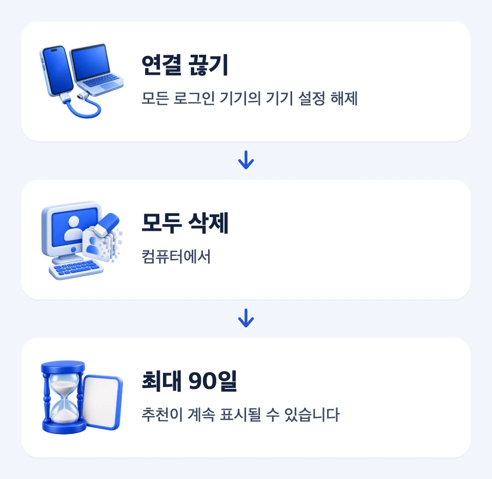 모든 로그인 기기에서 연결 끊기, 컴퓨터에서 모두 삭제, 최대 90일 처리 기간을 순서대로 연결한 세 카드