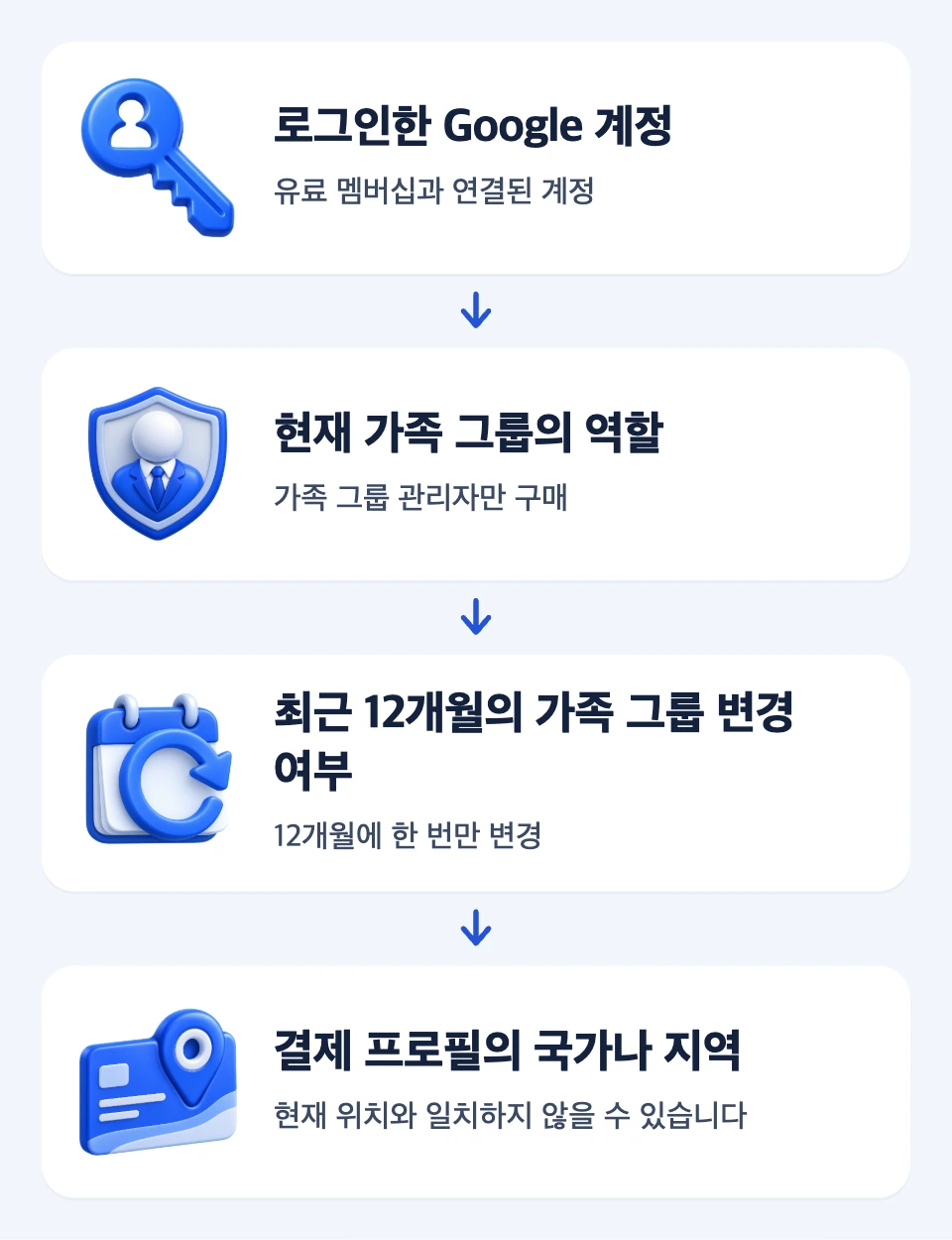 가입 오류를 확인하는 Google 계정, 가족 그룹 역할, 12개월 변경 제한, 결제 프로필 순서
