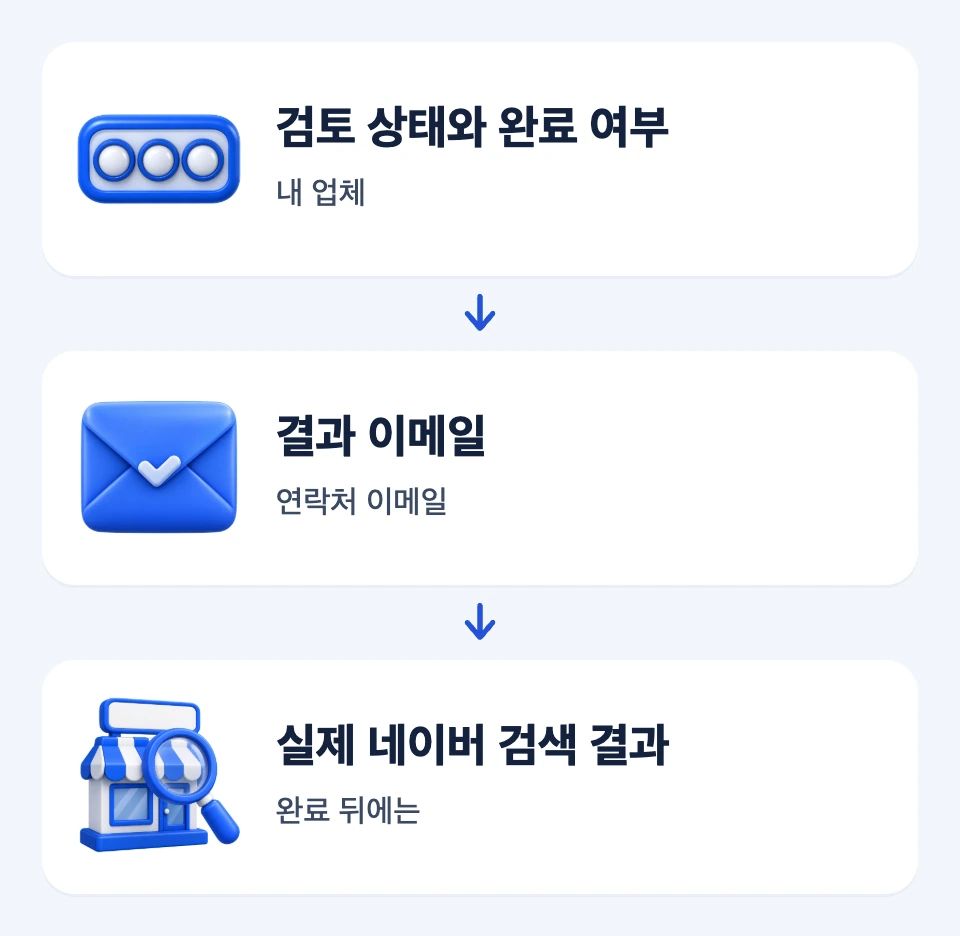 내 업체의 검토 상태, 결과 이메일, 실제 네이버 검색 결과를 순서대로 확인하는 세 단계 카드