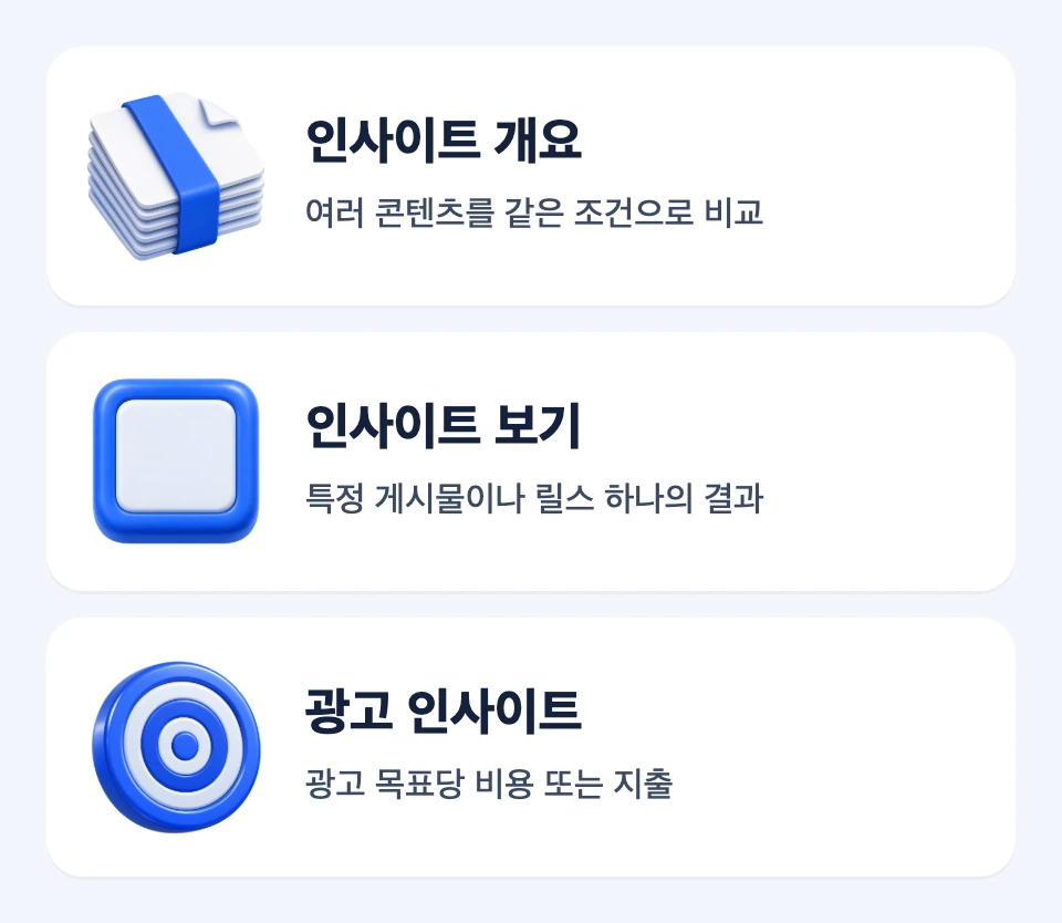 인사이트 개요, 인사이트 보기, 광고 인사이트의 확인 목적을 세 카드로 비교한 그림