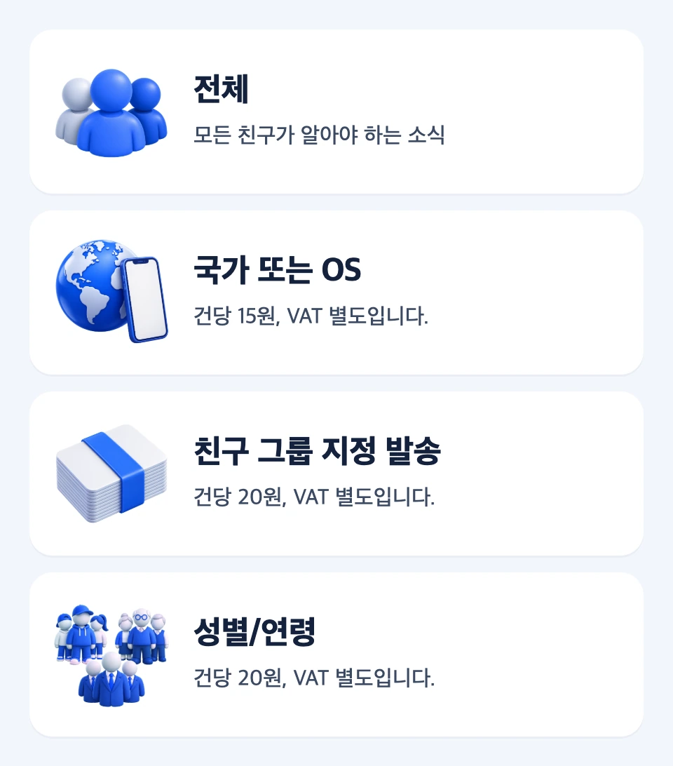 전체, 국가 또는 OS, 친구 그룹 지정 발송, 성별, 연령의 대상과 건당 비용을 비교한 네 개의 카드