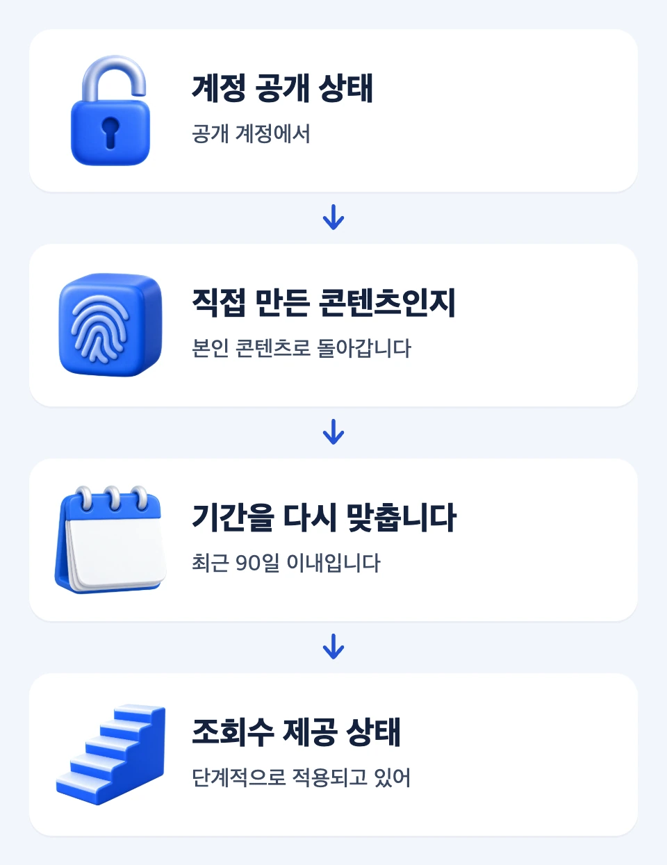 계정 공개 상태, 본인 콘텐츠, 기간, 조회수 제공 상태를 순서대로 점검하는 네 단계 그림