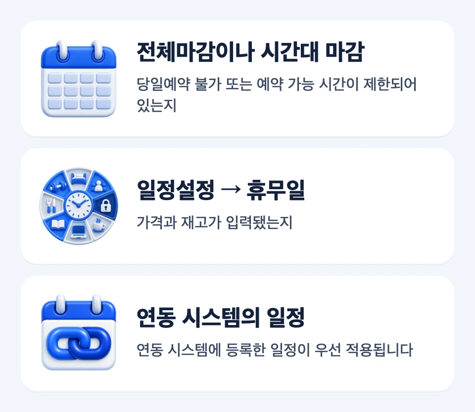 예약 마감이나 비활성 상태를 전체마감, 당일예약, 휴무일, 가격과 재고, 연동 시스템 일정의 세 범주로 점검하는 흐름도