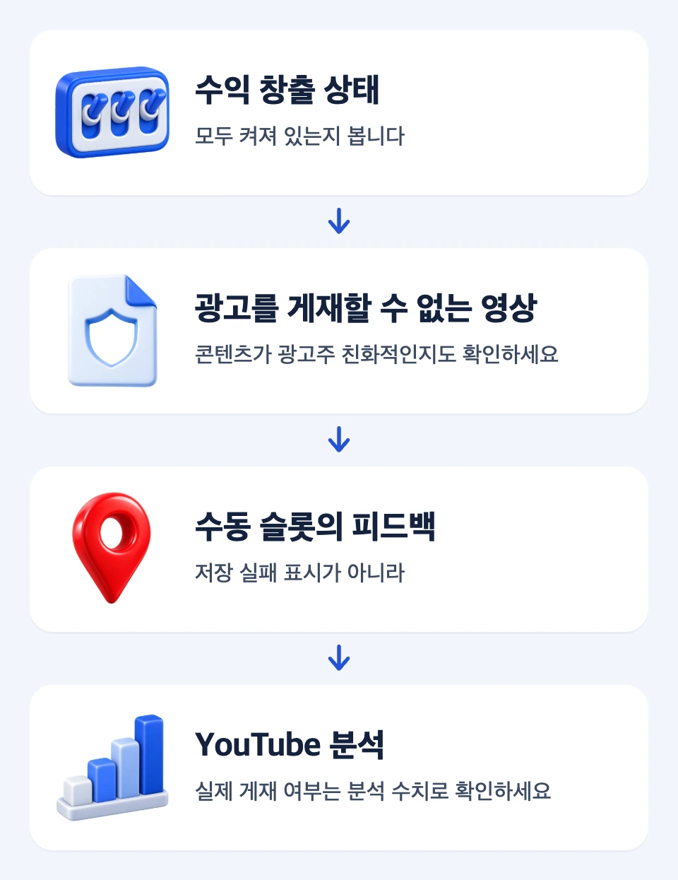 수익 창출 상태부터 YouTube 분석까지 광고 미표시 원인을 확인하는 네 단계 카드