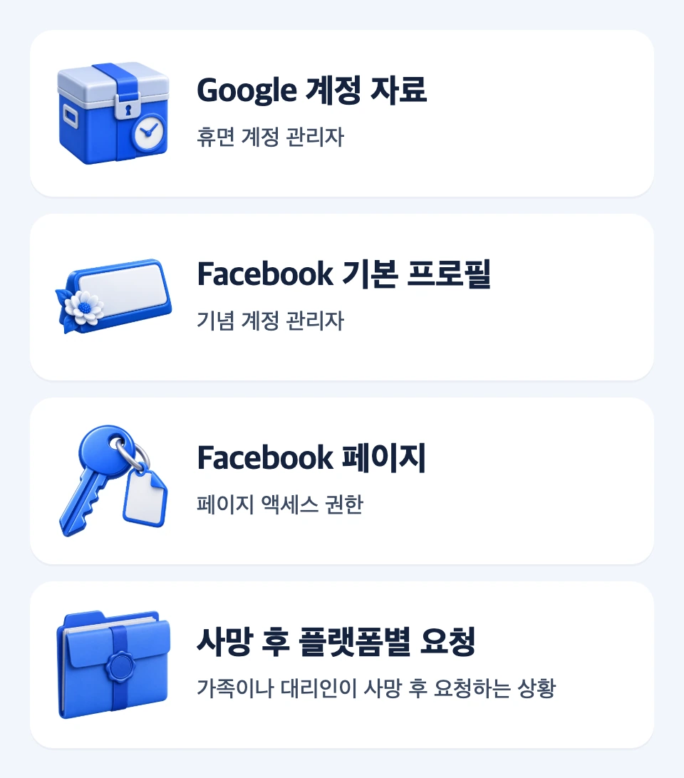 Google 자료 계획, Facebook 기본 프로필, Facebook 페이지 권한, 사망 후 요청을 시점별로 나눈 선택 지도