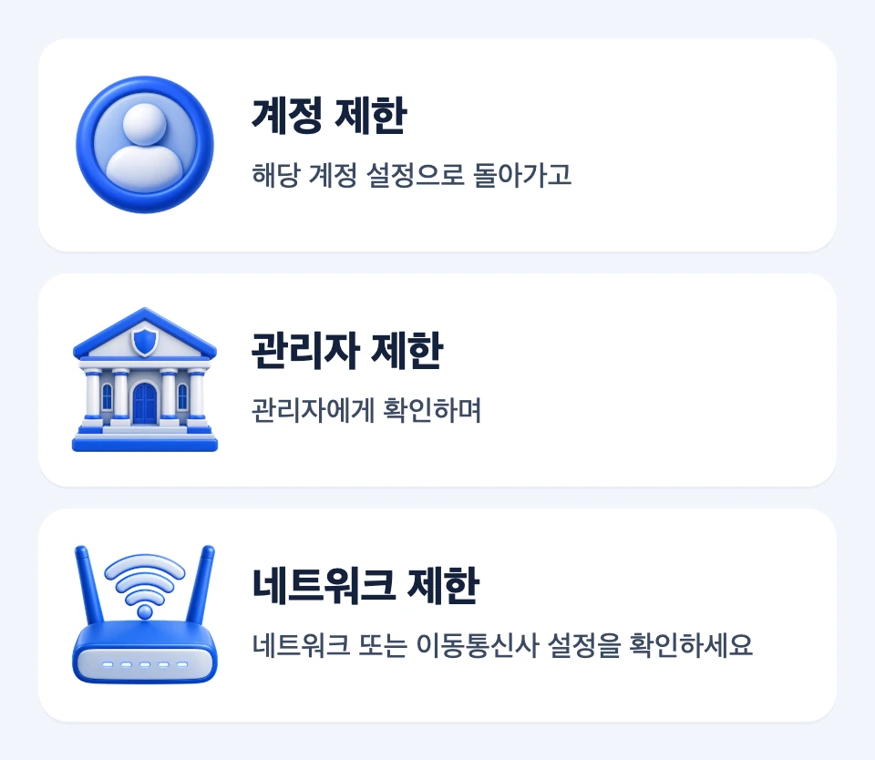 계정 제한, 관리자 제한, 네트워크 제한별 다음 확인 대상을 연결한 진단 지도