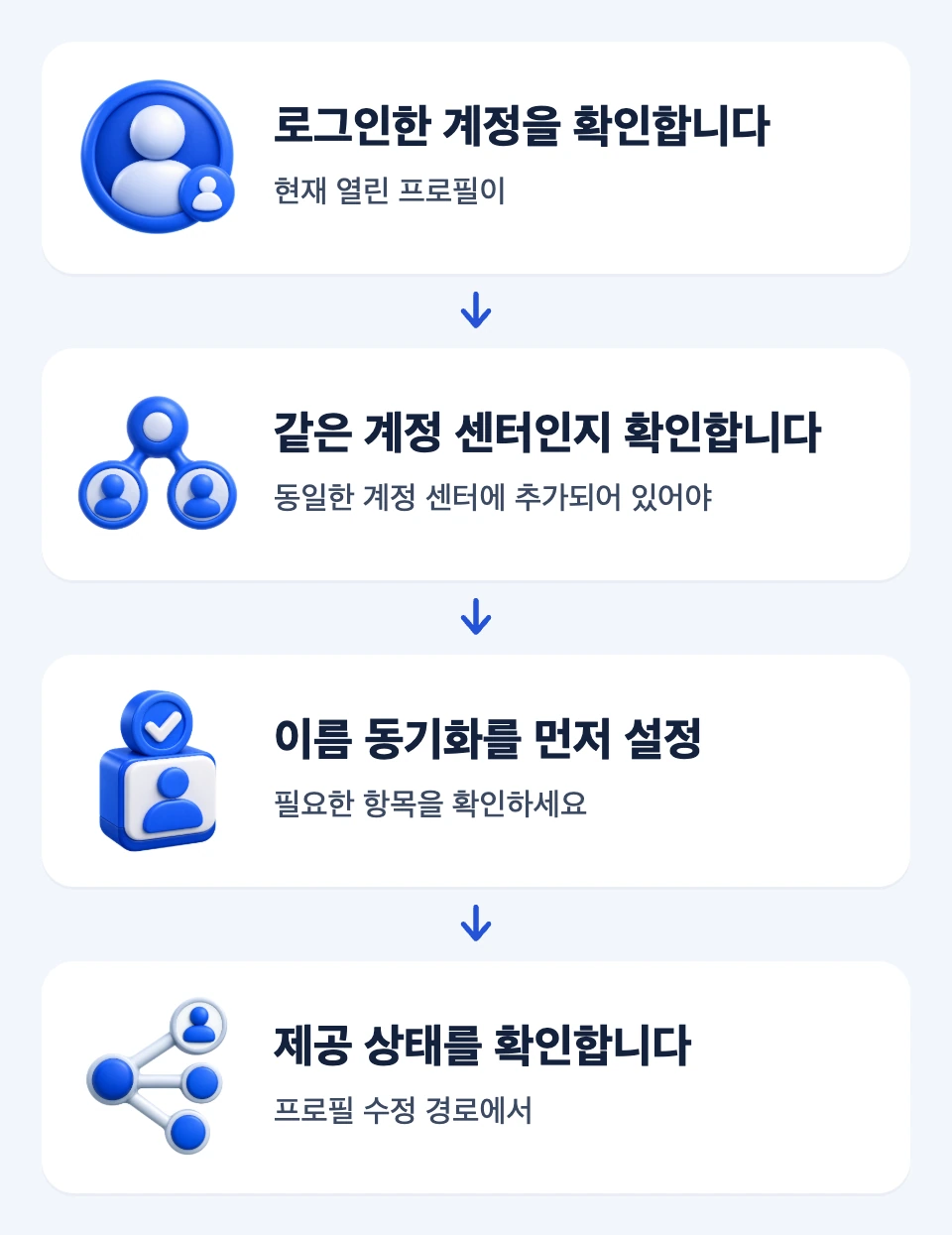 로그인 계정, 동일한 계정 센터, 이름 선행 조건, 메뉴 제공 상태를 순서대로 확인하는 카드