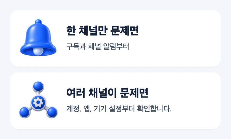 한 채널의 알림만 누락된 경우와 여러 채널의 알림이 사라진 경우를 나눠 첫 점검 대상을 보여 주는 결정 지도