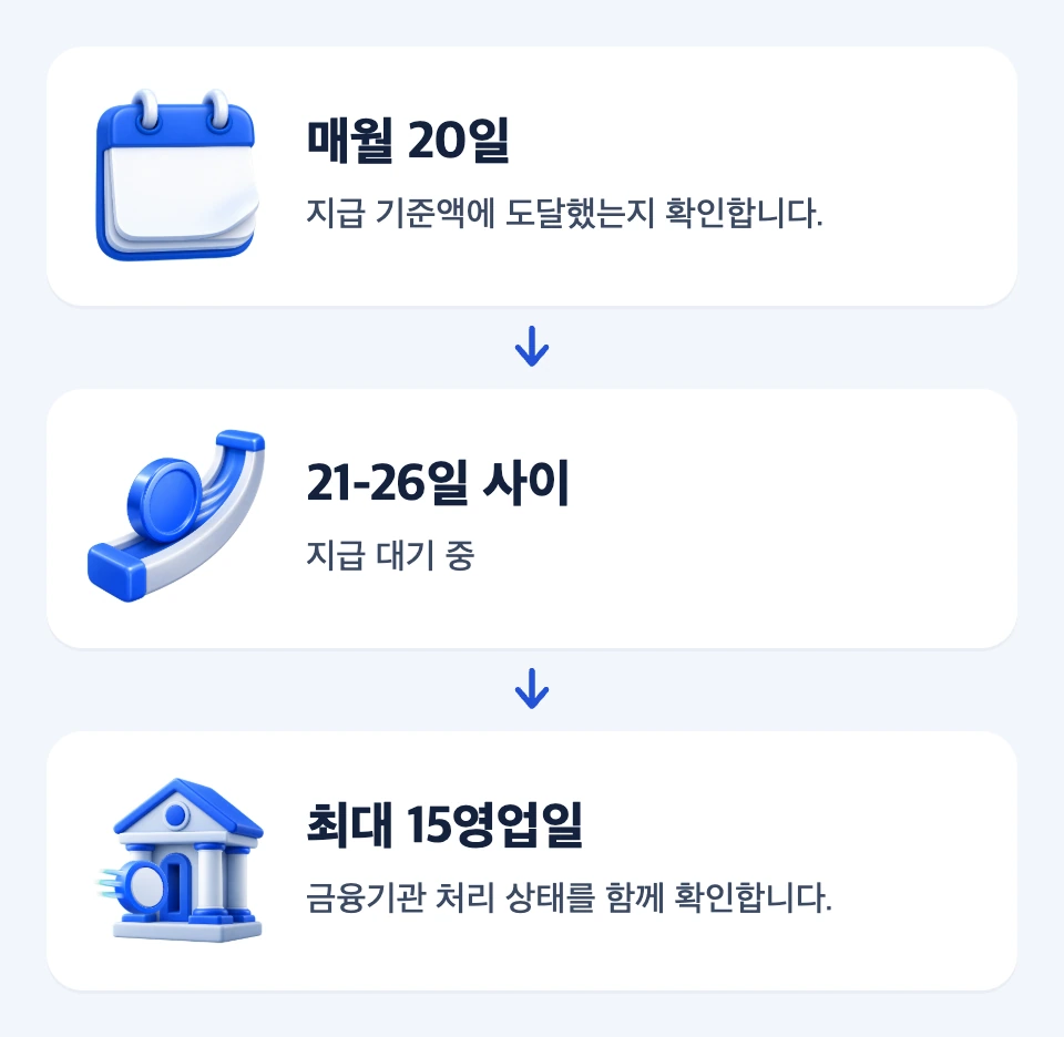 20일 지급 조건부터 21-26일 처리와 은행 송금 대기 기간까지 이어지는 일정