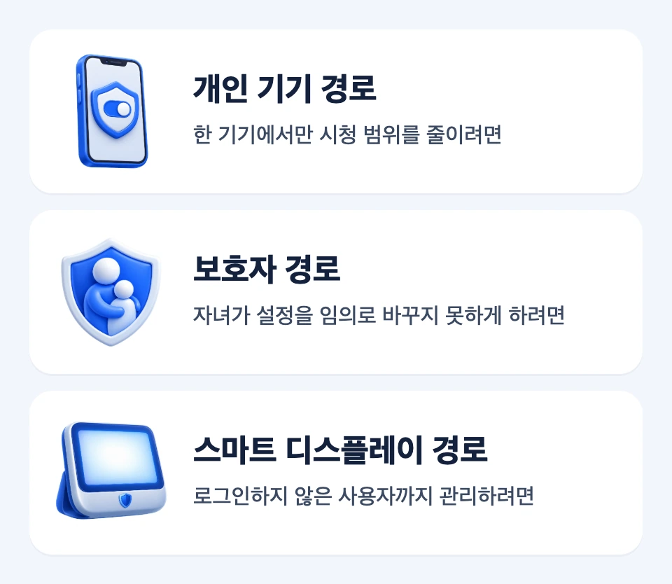 개인 기기 경로, 보호자 경로, 스마트 디스플레이 경로의 적용 상황을 비교한 선택 지도