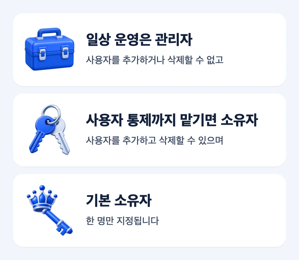 관리자, 소유자, 기본 소유자의 권한 범위를 비교한 도식