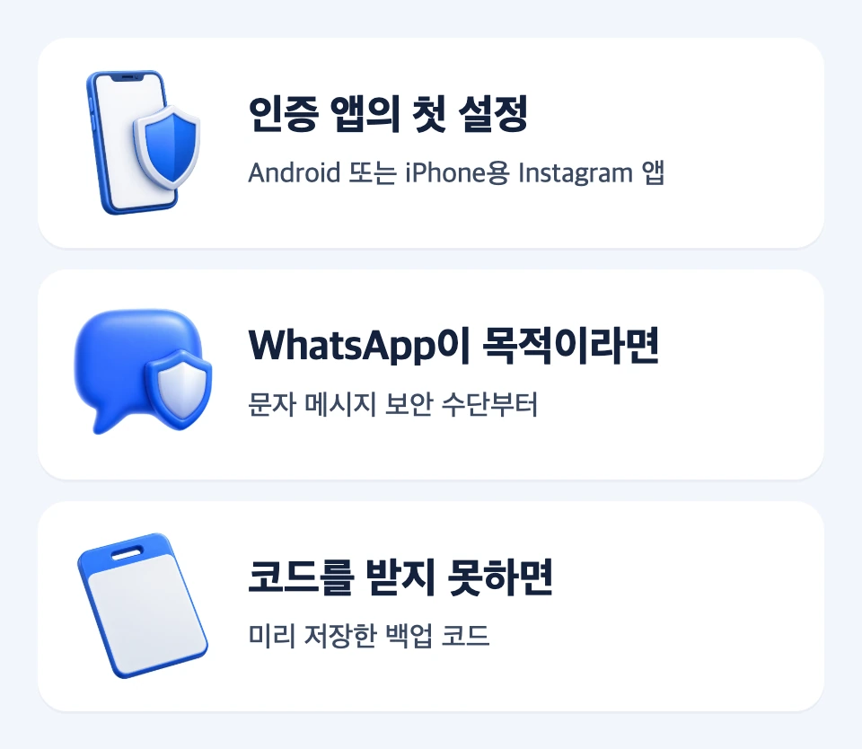 인증 앱 설정 기기, WhatsApp 선행 조건, 코드 미수신 시 백업 코드 사용을 구분한 문제 해결 지도