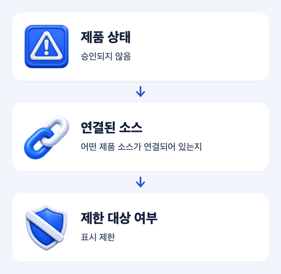 제품이 검색에 보이지 않을 때 제품 상태, 연결된 소스, 제한 대상 여부를 차례로 확인하는 세 카드
