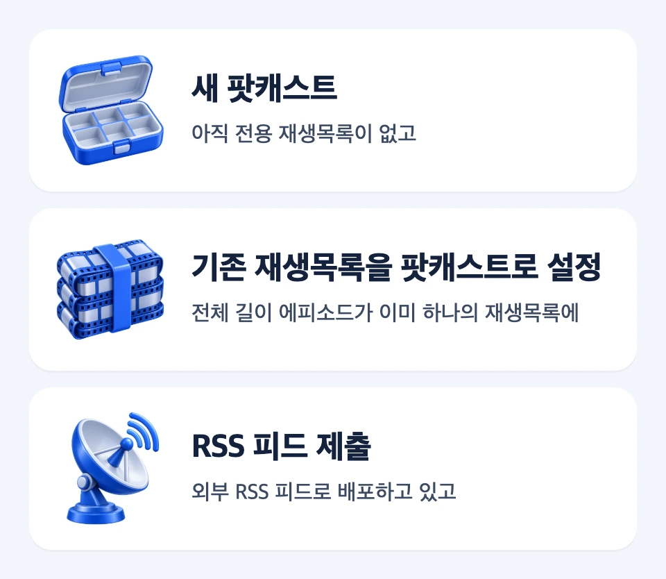 에피소드 보유 상태에 따라 새 팟캐스트, 기존 재생목록 전환, RSS 피드 제출을 선택하는 지도