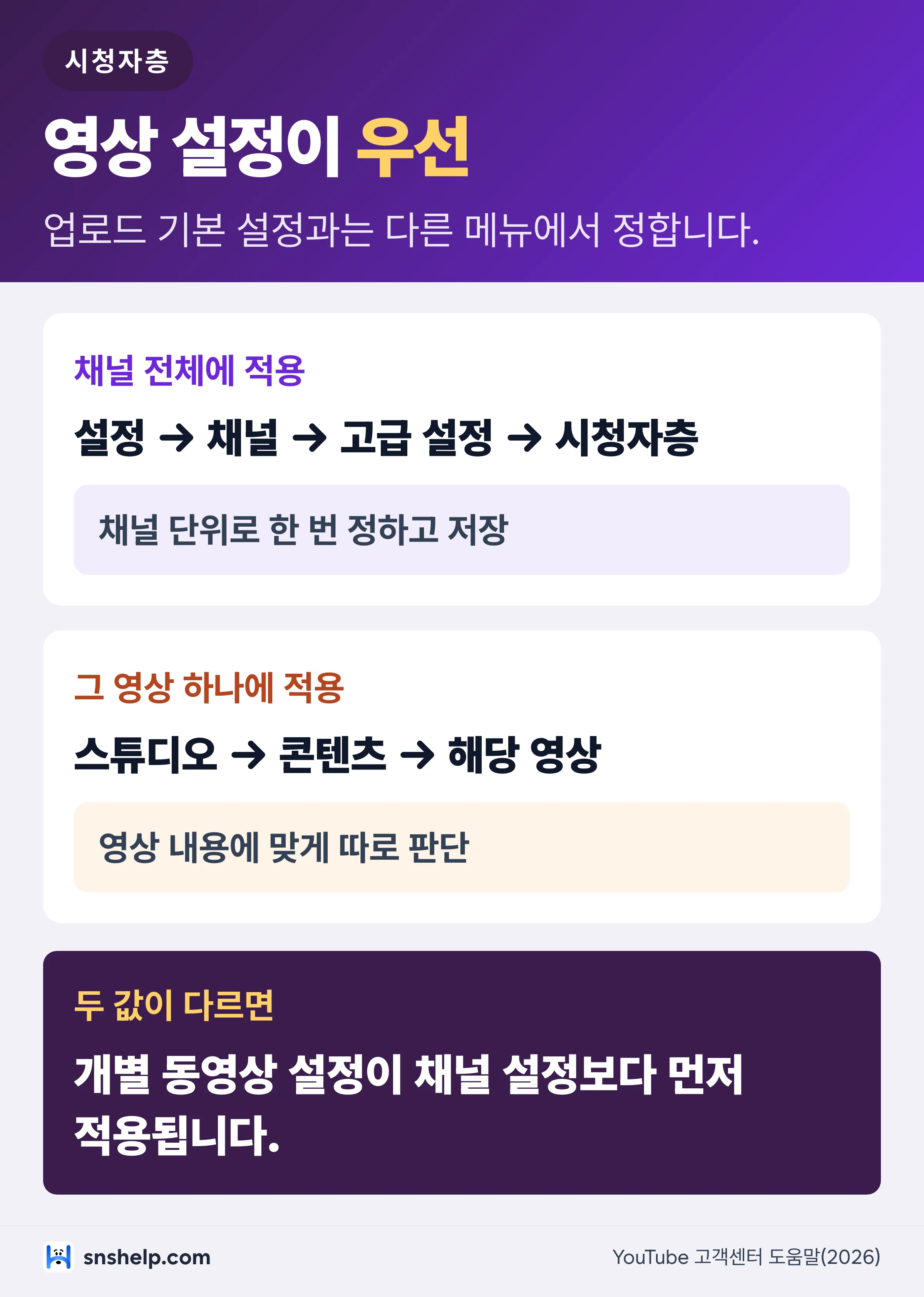 채널 시청자층 설정 경로와 동영상별 설정 경로를 비교하고 개별 영상 설정이 우선함을 표시한 도식