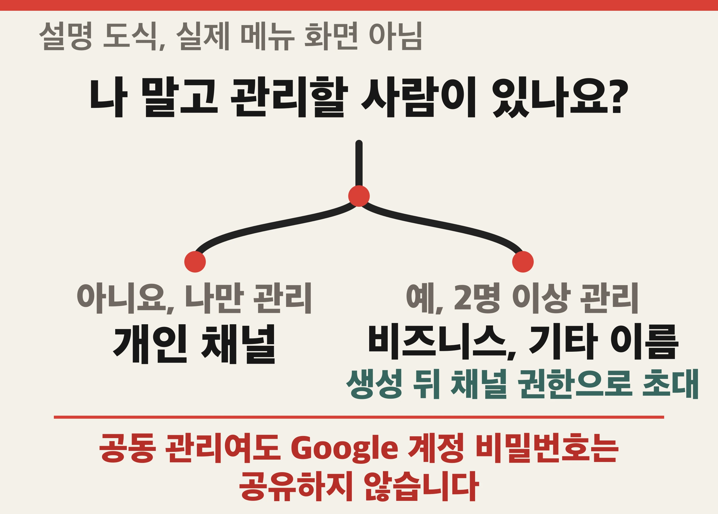나 말고 채널을 관리할 사람이 있는지에 따라 개인 채널과 공동 관리 채널 경로를 고르는 설명 도식