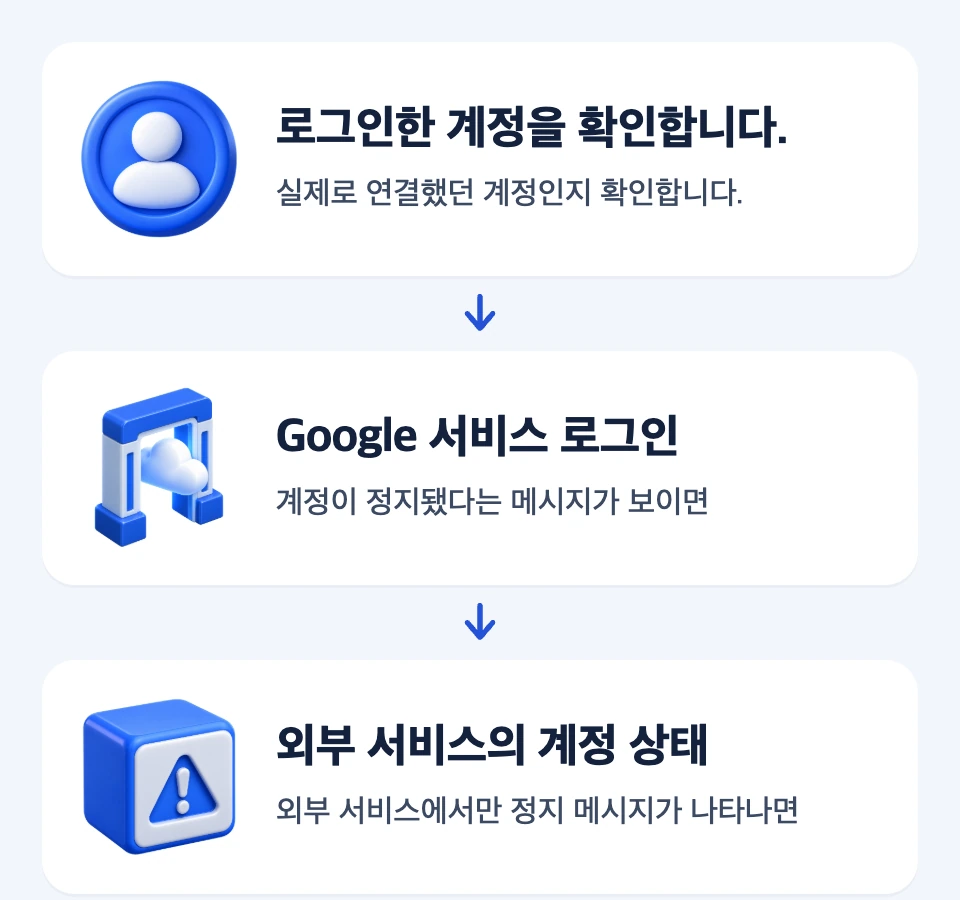 로그인 계정 확인부터 Google 서비스 시험, 외부 서비스 상태 확인, 다른 로그인 방법 확인으로 이어지는 순서도