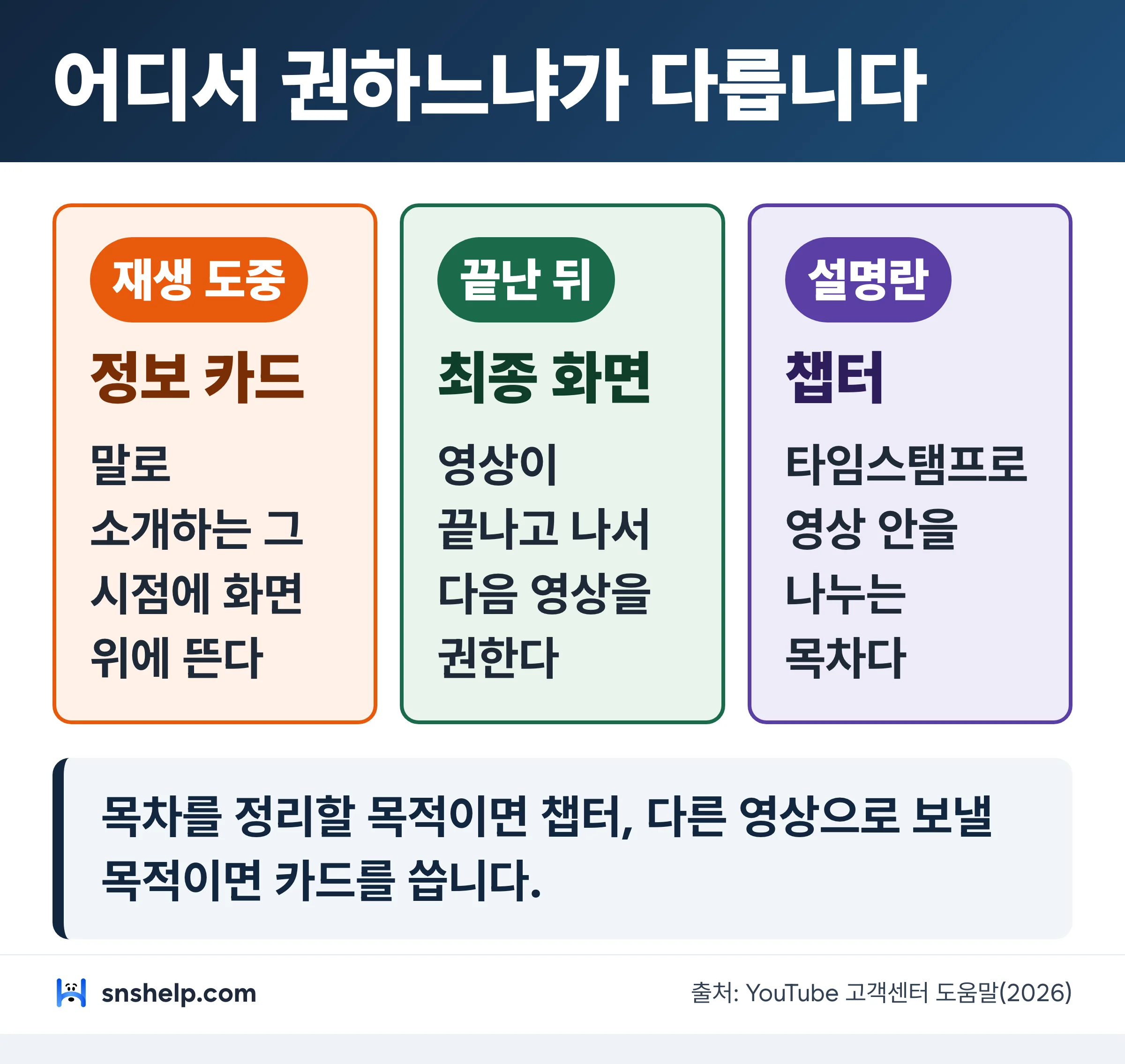 정보 카드는 재생 도중, 최종 화면은 영상이 끝난 뒤, 챕터는 설명란에서 각각 다른 자리를 맡는다는 비교