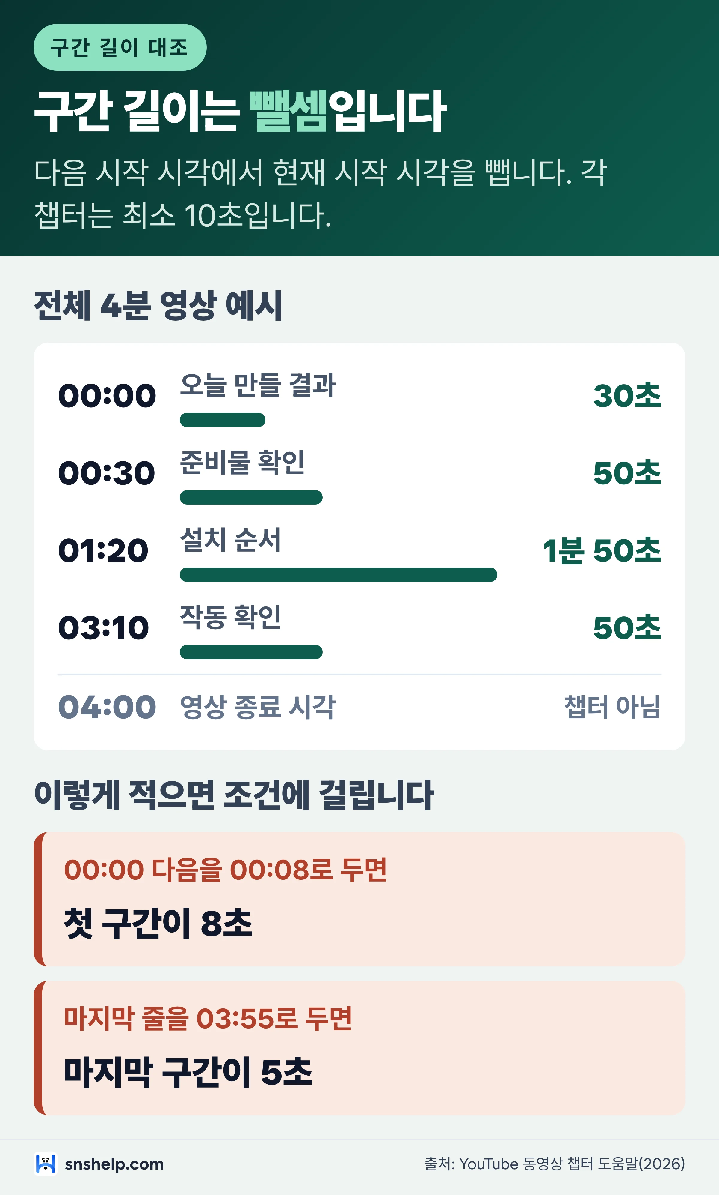 4분 영상 예시의 챕터 시작 시각과 구간 길이를 막대로 견준 표