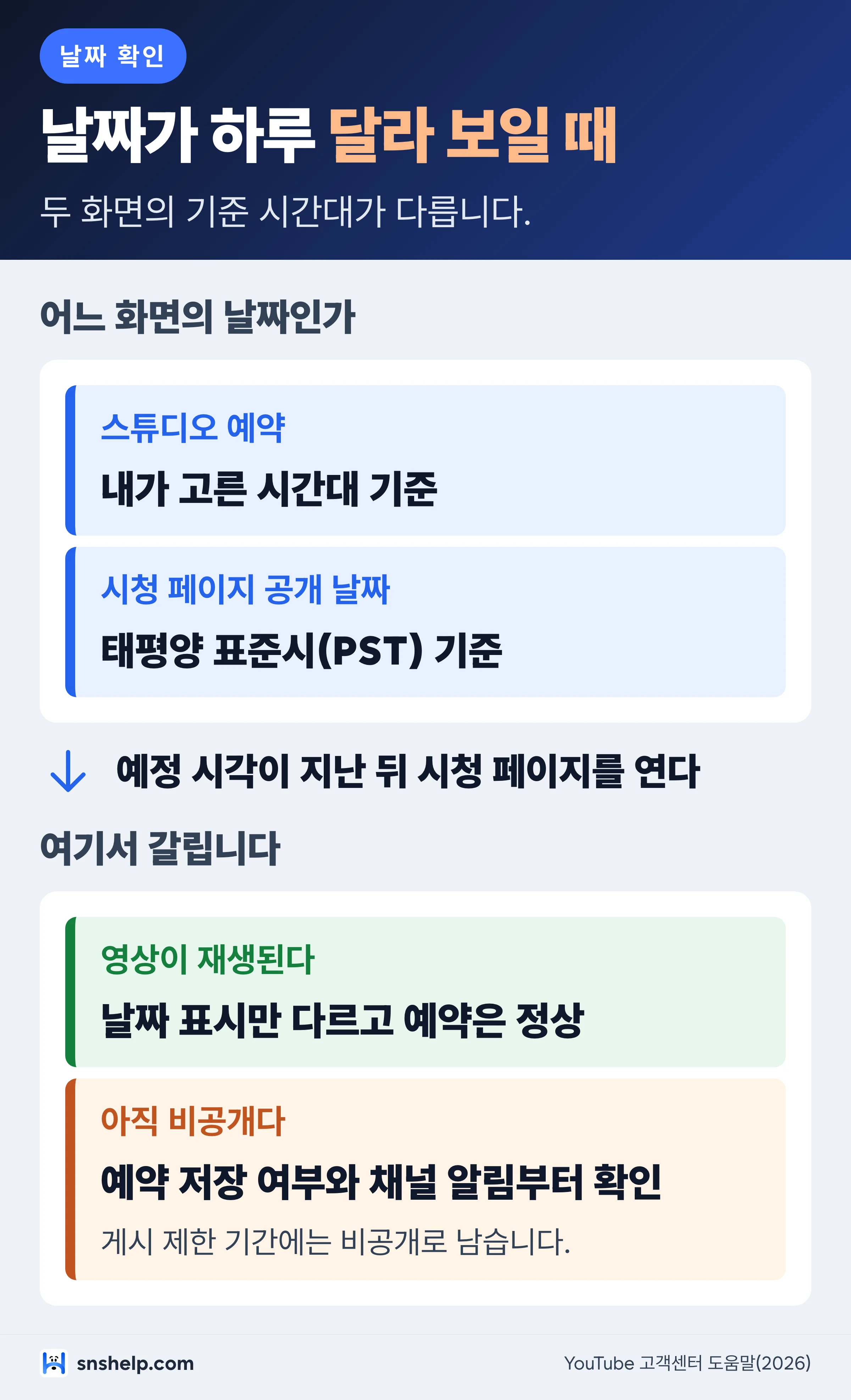 스튜디오 예약과 시청 페이지 공개 날짜의 기준 시간대 차이와 공개 실패 구분