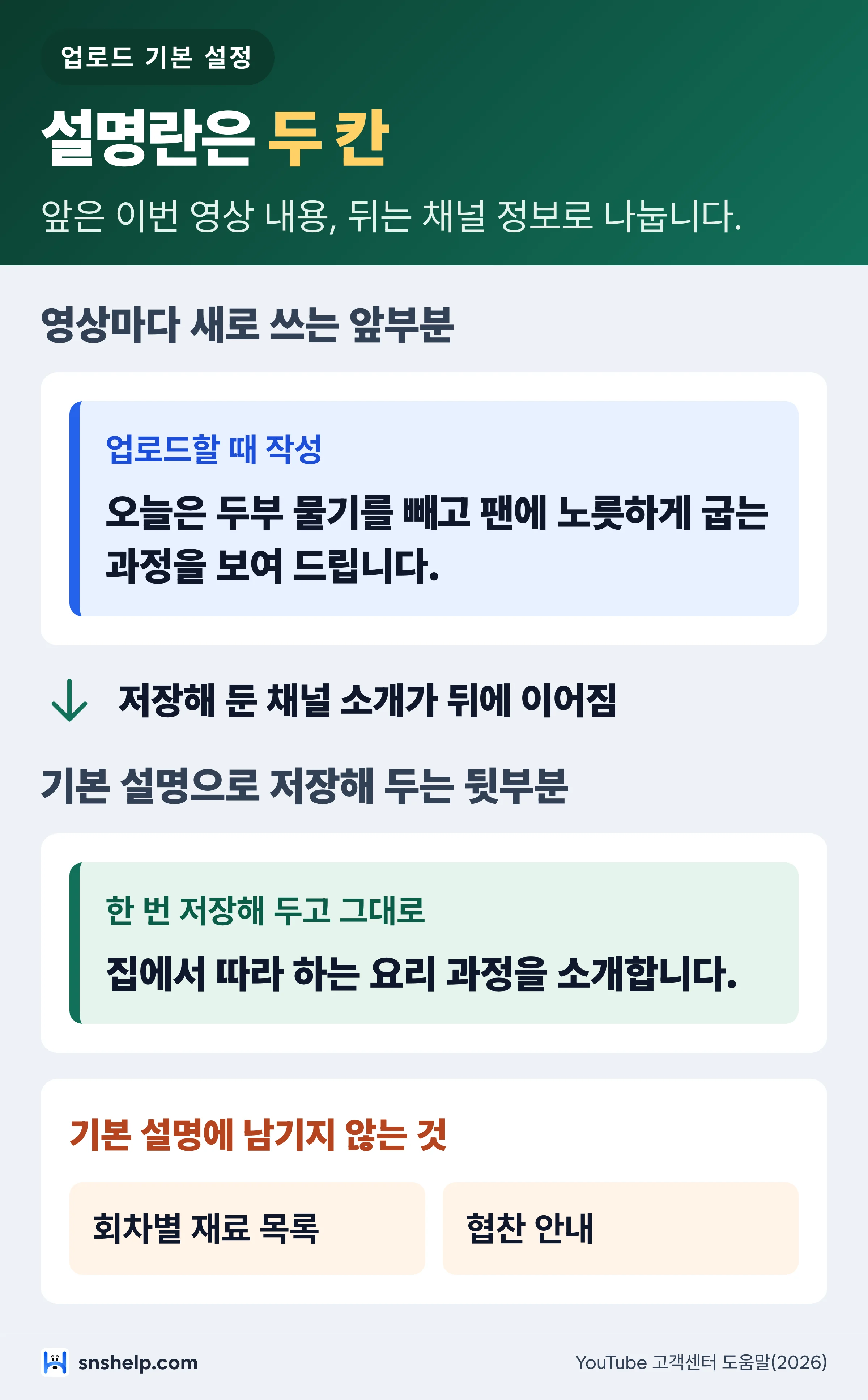 설명란 앞부분에 영상마다 쓰는 내용과 뒷부분에 저장해 두는 채널 소개를 나눈 도식