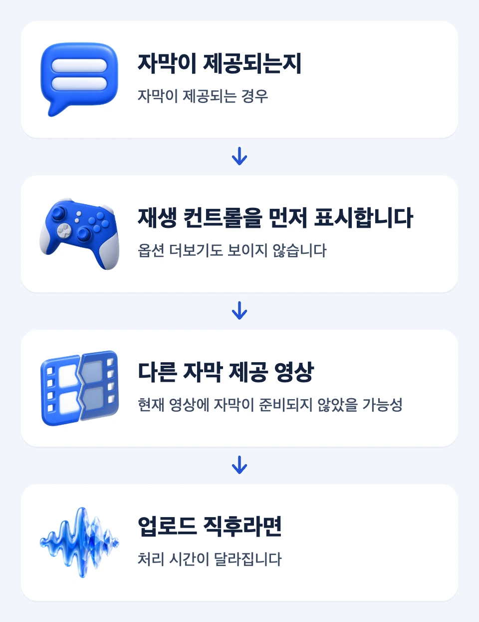 자막 제공 여부부터 자동 자막 처리 상태까지 확인하는 네 단계 경로
