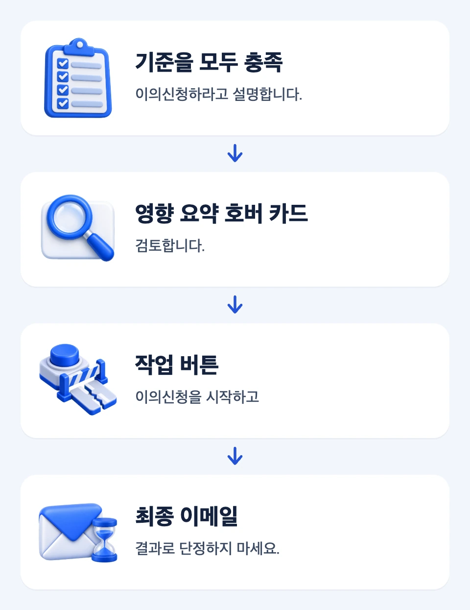 기준 확인, 영향 요약 검토, 작업 버튼 선택, 최종 이메일 확인 순서와 버튼이 없을 때의 중단 경계를 나타낸 카드 그림