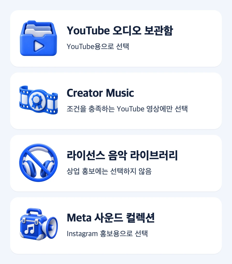 YouTube 오디오 보관함, Creator Music, Instagram 라이선스 음악 라이브러리, Meta 사운드 컬렉션의 홍보 영상 이용 범위 비교