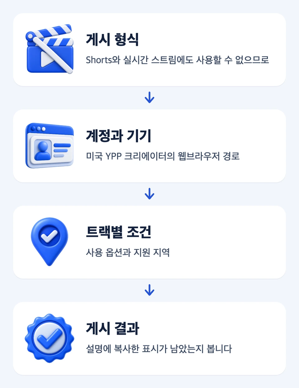 게시 형식, 계정과 기기, 트랙별 조건, 게시 결과를 차례로 확인하는 네 단계