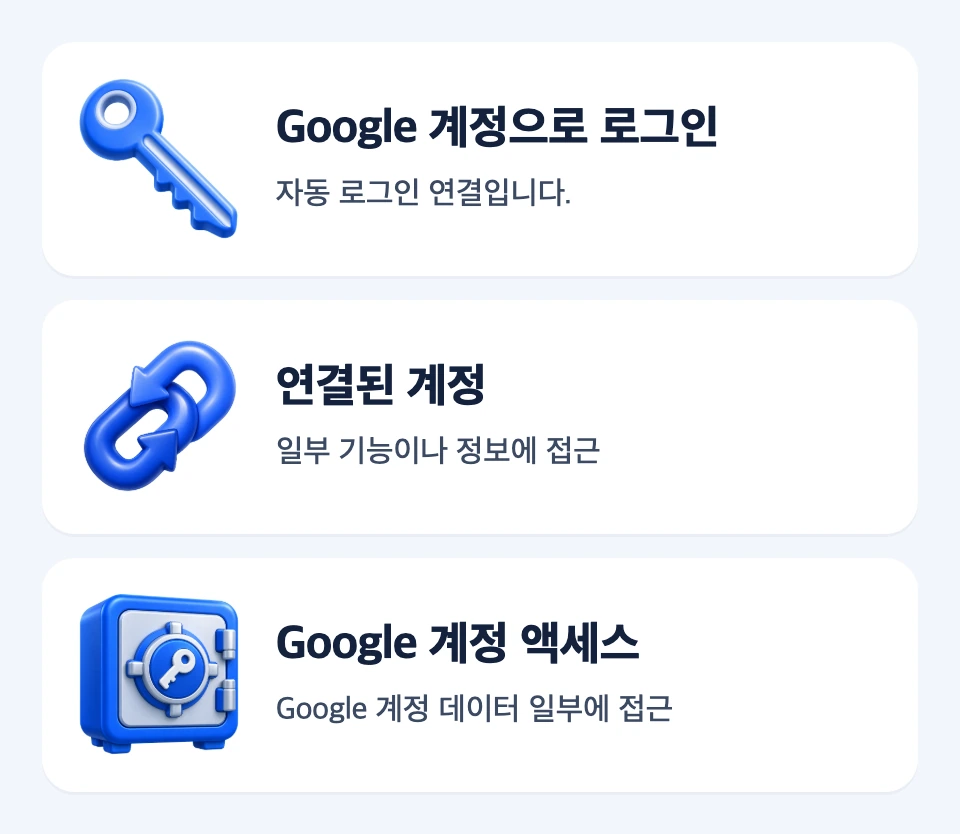 Google 계정으로 로그인, 연결된 계정, Google 계정 액세스의 대상과 접근 방향을 비교한 세 카드