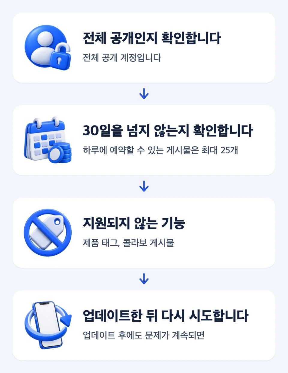 전체 공개 계정, 예약 한도, 지원되지 않는 기능, 앱 업데이트를 차례로 확인하는 네 단계 카드