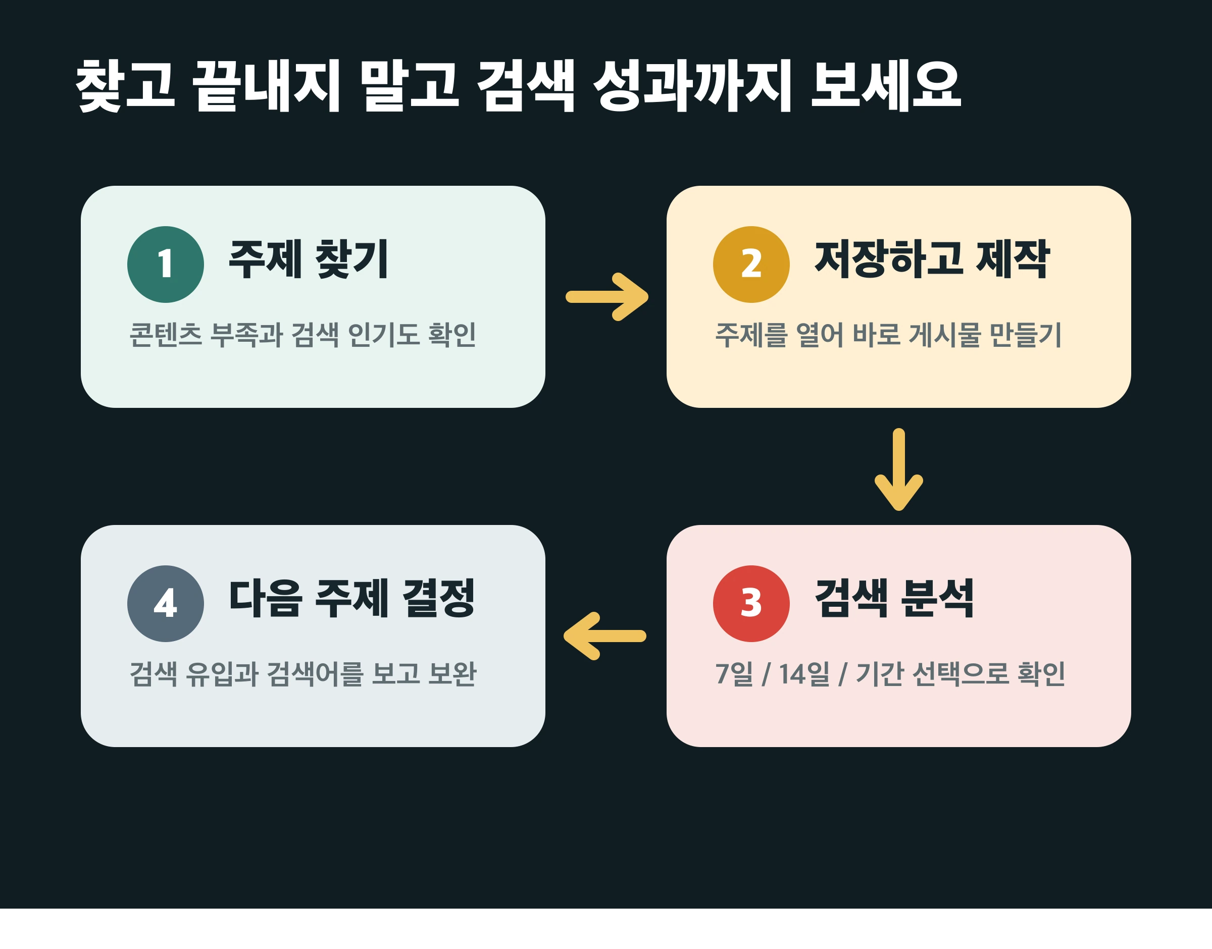 주제 찾기, 저장과 제작, 검색 분석, 다음 주제 결정으로 이어지는 흐름