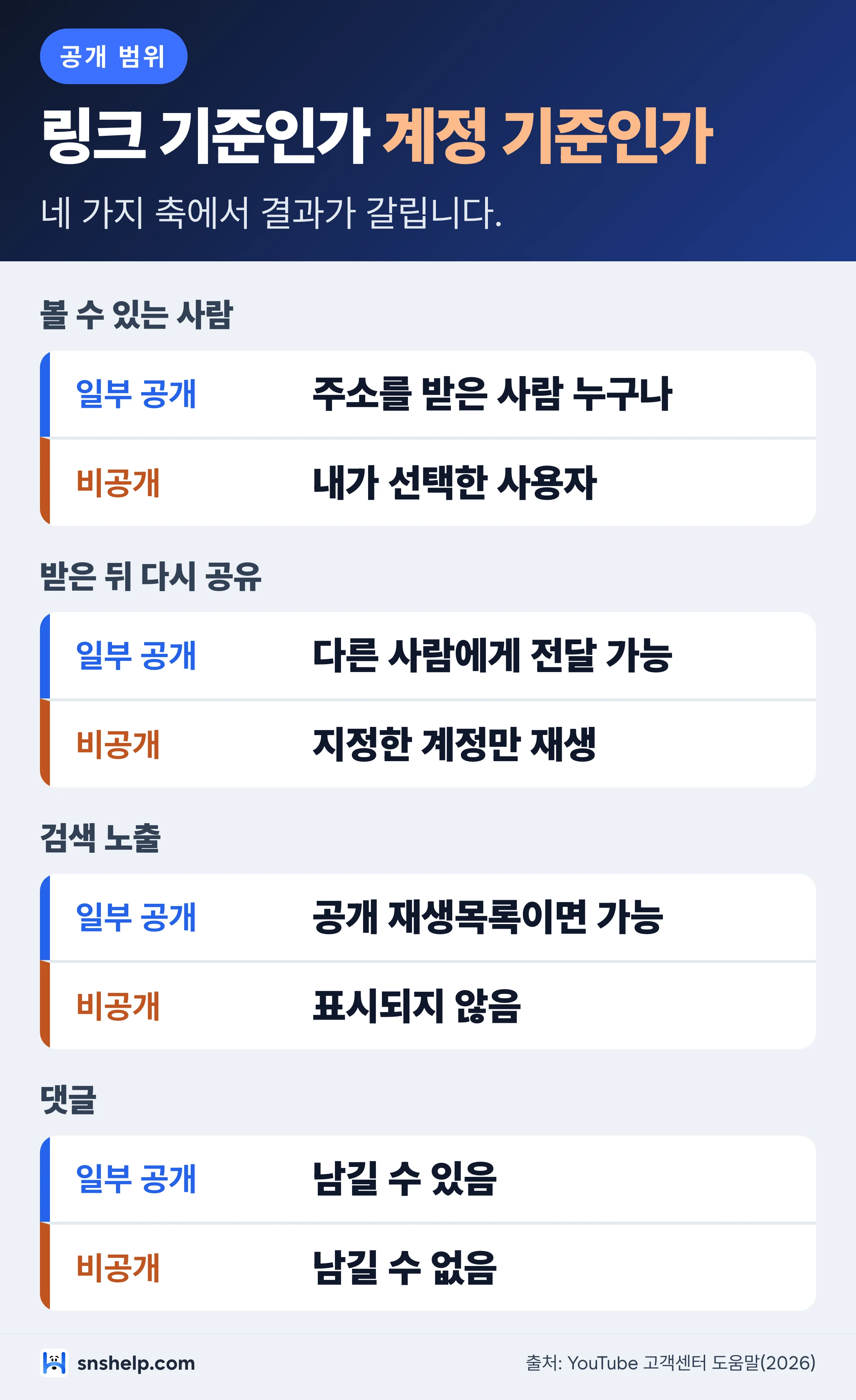 일부 공개와 비공개의 시청 대상, 재공유, 검색 노출, 댓글 차이 비교